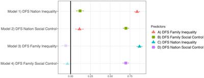 Validating the dual evolutionary foundations of political values in a US sample
